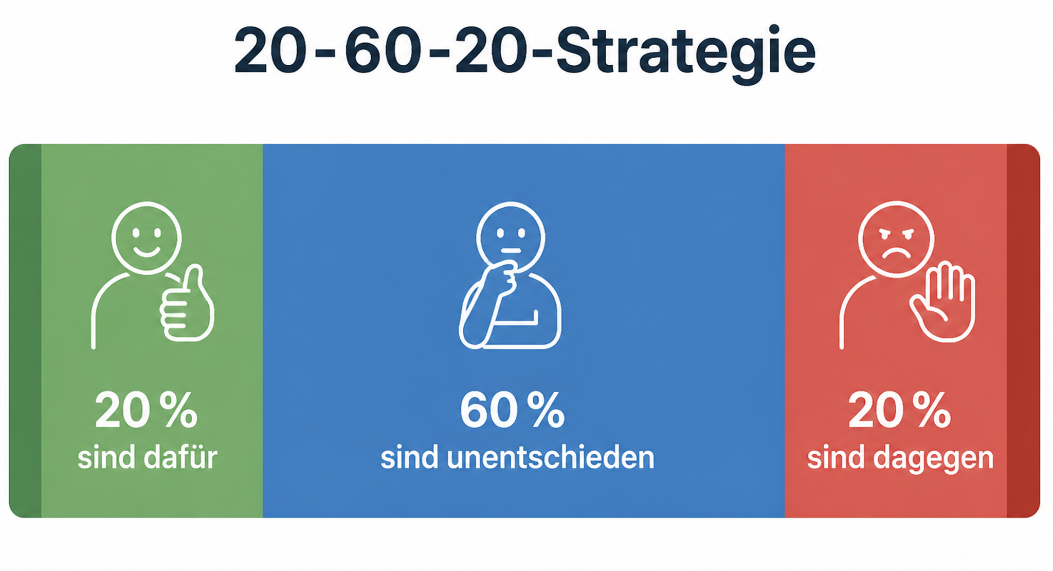 Die 20_60_20 Stratgie